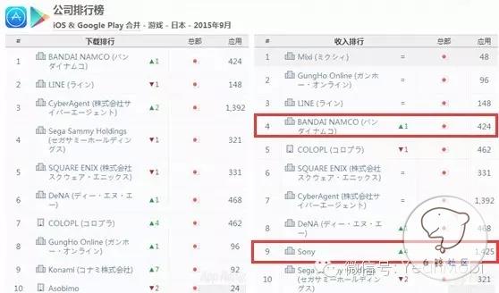 App Annie发布2015年9月日本手游指数