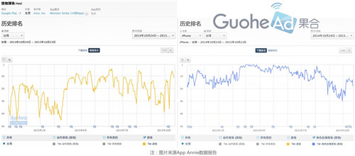 《怪物弹珠》上线以来一直雄霸台湾googleplay畅销榜TOP50及苹果rpg游戏下载榜TOP20