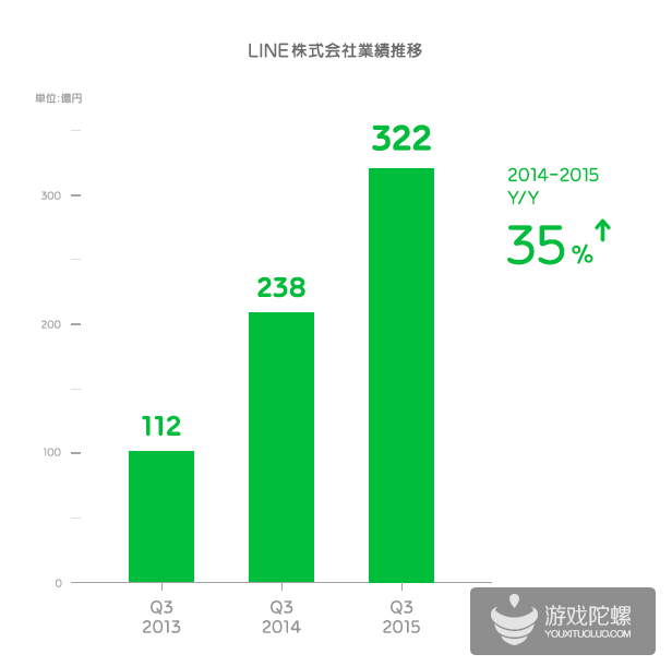 LINE 2015Q3财报：营收同比增35%达322亿日元，Q3上架7款游戏
