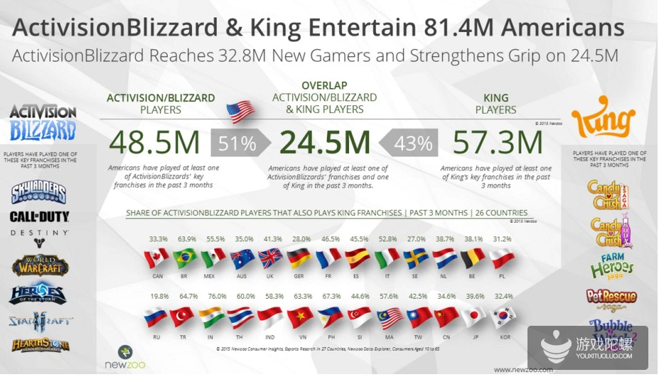 动视暴雪收购King引分析师点赞 或改变全球游戏版图