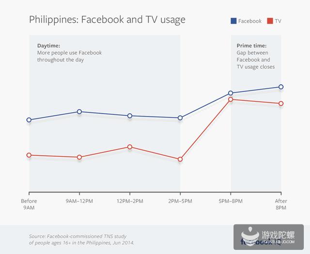 东南亚Facebook用户：56%通过Facebook第一时间了解游戏