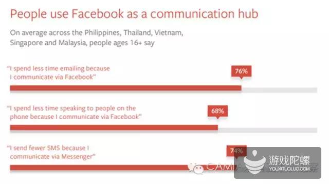东南亚Facebook用户：56%通过Facebook第一时间了解游戏   