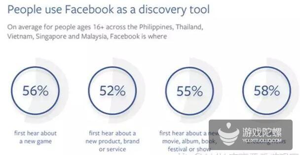 东南亚Facebook用户：56%通过Facebook第一时间了解游戏   