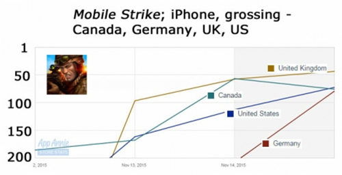 《雷霆天下》在欧美主要国家Google Play应用下载榜的排名走势