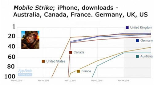 《雷霆天下》在欧美主要国家iPhone应用畅销榜的排名走势