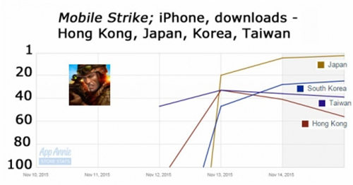 《雷霆天下》在中国香港、日本、韩国和中国台湾地区Google Play下载榜的排名走势