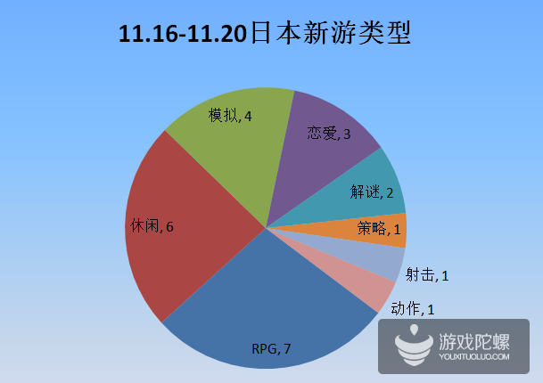 女高中生也加入手游开发行列，日本人的“大叔”情节【日本一周新游】
