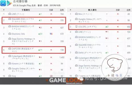AppAnnie 2015年10月日本手游指数报告解读