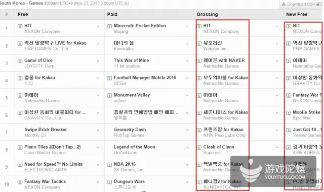 手游出海韩国或成炮灰？Google Play上演大厂斗，畅销榜Top5 有4款ARPG