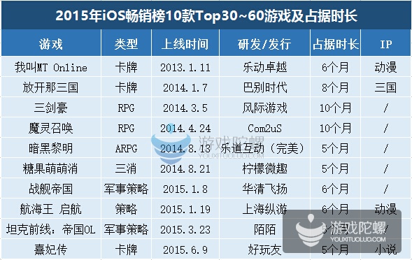iOS畅销榜Top30~60有10款游戏占据时间超5个月