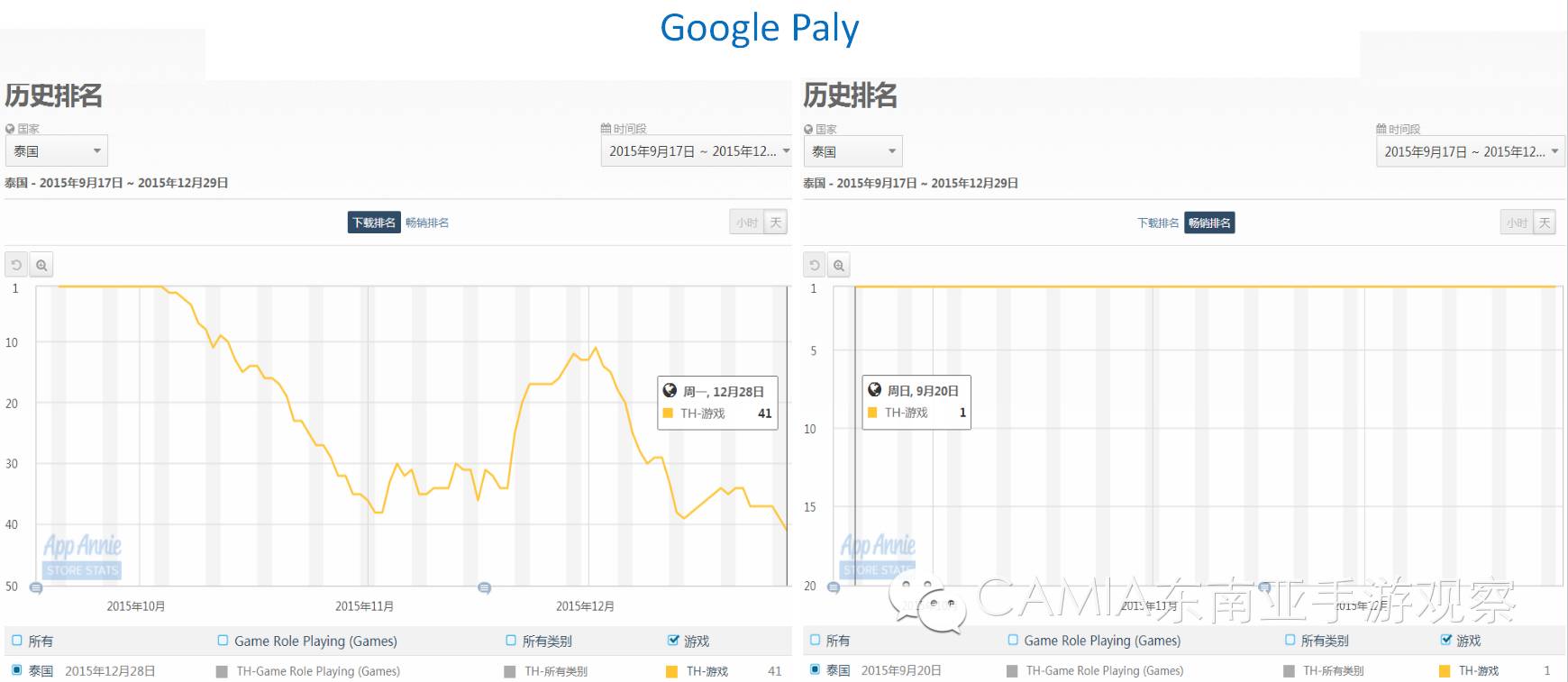 泰国第四季度霸榜游戏，你了解吗？