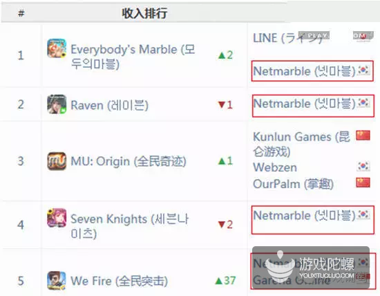 2015年10月韩国手游双平台总收入排名 前五Netmarble占四席