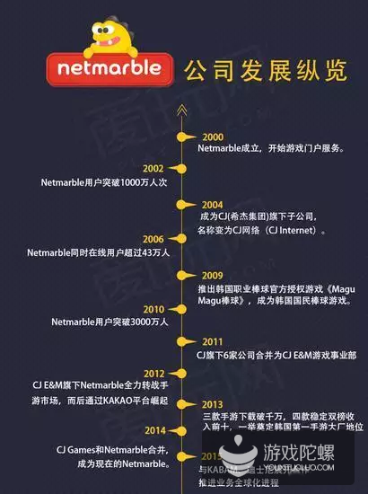 快时代的以小博大 浅谈韩国第一手游大厂的崛起