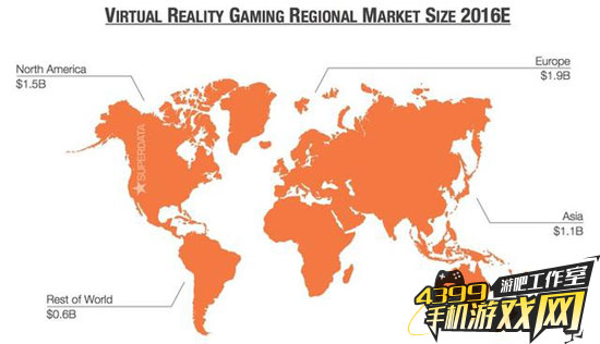 SuperData报告：2016年VR游戏市场规模51亿美元
