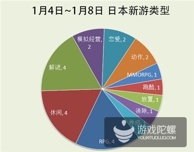 日本新游：IP游戏占比达43%，国产《幻想编年史》日本获好评