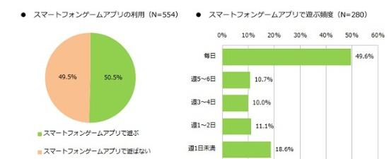 调查:大约1/4日本智能机用户每天玩手游