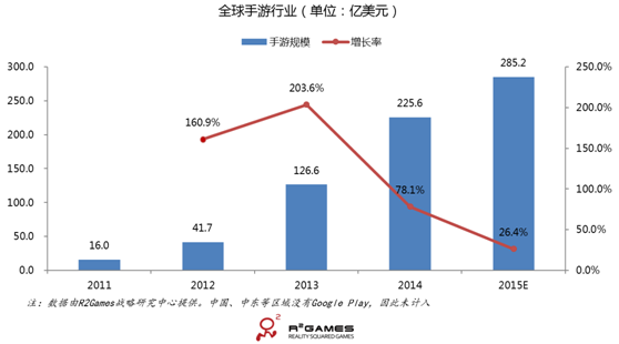 2015年度全球手游市场分析——R2Games海外发行的深度分析