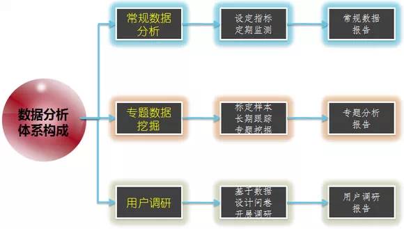 游戏运营的数据分析干货