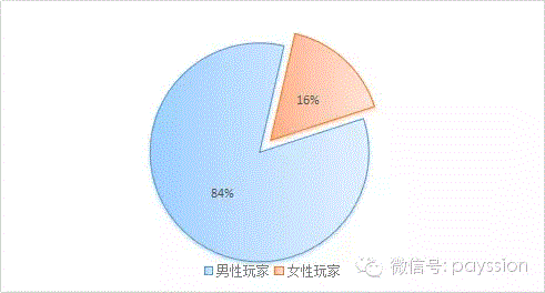 台湾游戏市场概况分析：信用卡是比较主流的支付方式