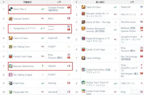 12月全球手游指数：猎豹移动成全球第4大发行商