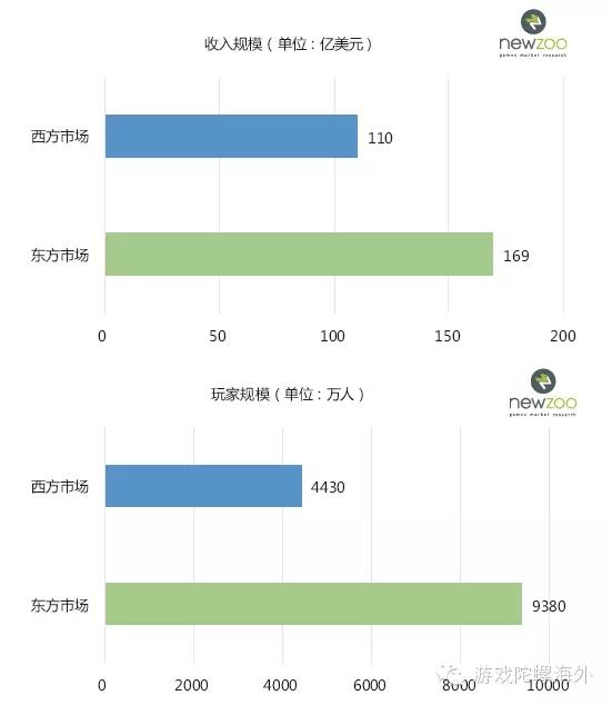 东西方移动游戏市场、用户数量、玩家习惯差异有多大？