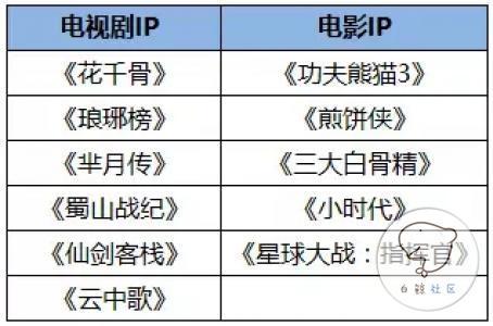 影游互动最佳节点的把控，是影视先行还是手游先行？