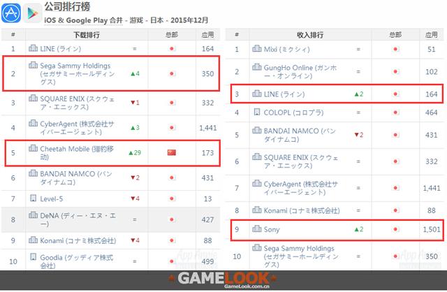 AppAnnie:2015年12月日本手游指数报告