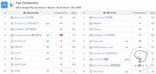 Appannie 12月韩国报告：3款中国手游韩国TOP10，收入掌趣第8,智明星通第9