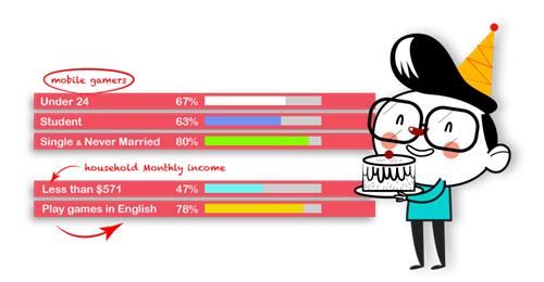 伊朗手游市场：65%用户每天玩手游，30%玩家每月付费