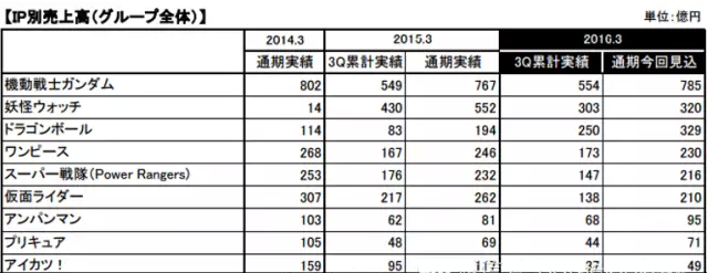 高达、龙珠、海贼王尽收囊中，万代南梦宫如何炼成IP游戏大王？