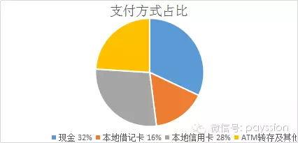 揭秘拉美最大电商平台Mercadolibre：国际信用卡覆盖率极低