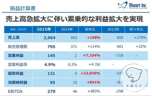日本美少女游戏开发商Mynet Q4财报：利润翻72倍 ，“CroPro”立功