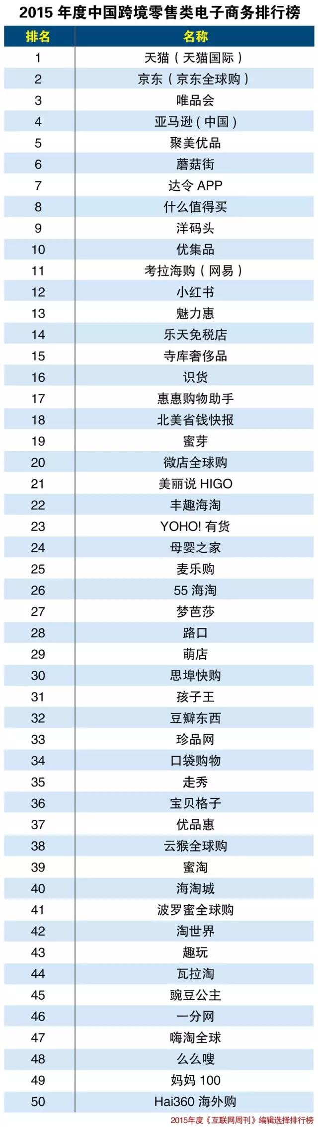2015年度中国跨境零售电商排行榜，天猫力压京东夺冠