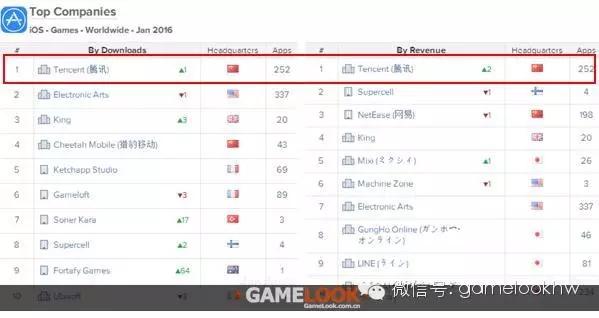 1月全球手游指数：腾讯夺得下载和收入双冠王成最大赢家