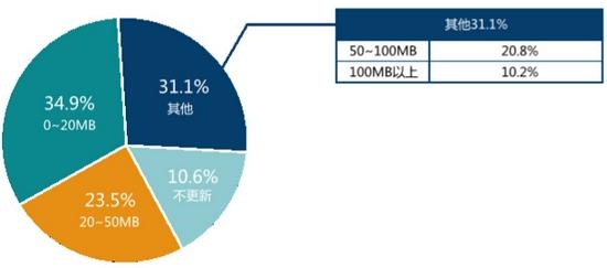 TestBird 2015年手游兼容性测试白皮书：RPG、卡牌占比超55%