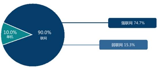 TestBird 2015年手游兼容性测试白皮书：RPG、卡牌占比超55%