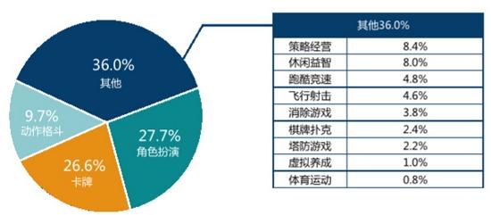 TestBird 2015年手游兼容性测试白皮书：RPG、卡牌占比超55%
