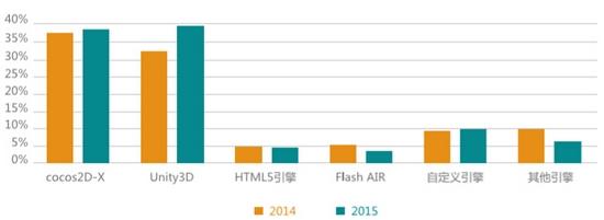 TestBird 2015年手游兼容性测试白皮书：RPG、卡牌占比超55%