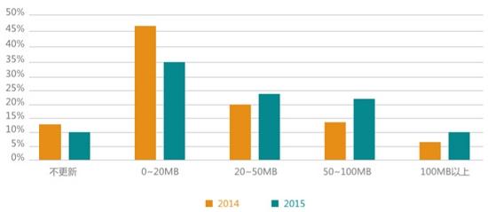 TestBird 2015年手游兼容性测试白皮书：RPG、卡牌占比超55%