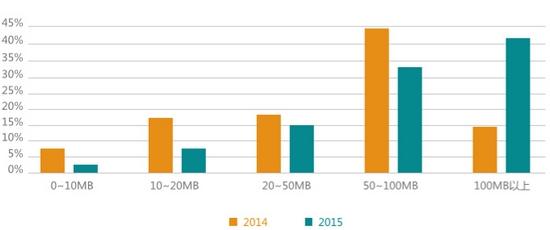 TestBird 2015年手游兼容性测试白皮书：RPG、卡牌占比超55%