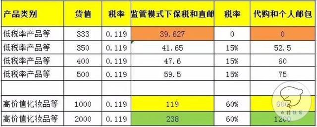 行邮税率上调幅度大，跨境电商深受影响