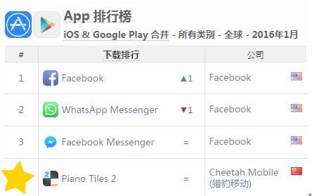 猎豹旗下《钢琴块2》持续发热 全球领跑下载第一