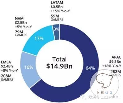 亚太地区游戏市场，贡献了全球36%的游戏总收入，64%的MMO游戏收入