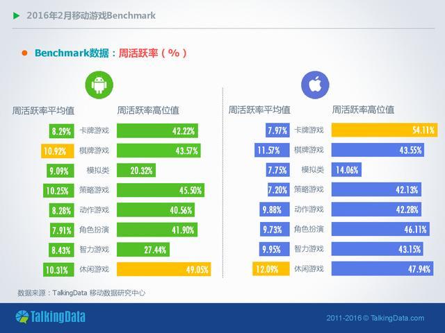 TalkingData-2016年2月移动游戏Benchmark指标数据_000006