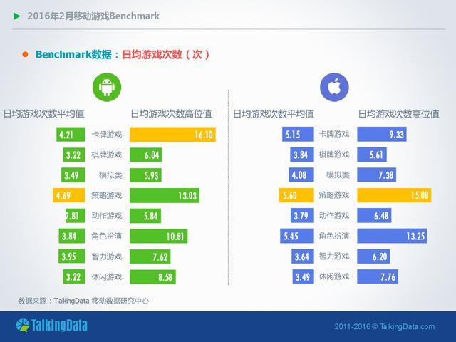 TalkingData-2016年2月移动游戏Benchmark指标数据_000008