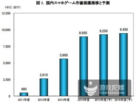 2016年日本手游市场预计达83亿美元，增长明显放缓