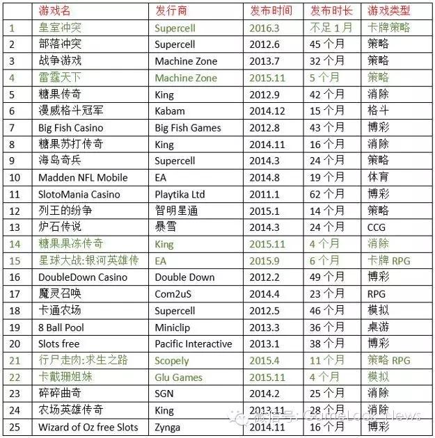 美国iOS收入榜竞争白热化：42款发布时间超过一年，半数以上超过2年