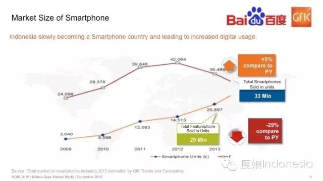 2015年印尼手机应用市场总览