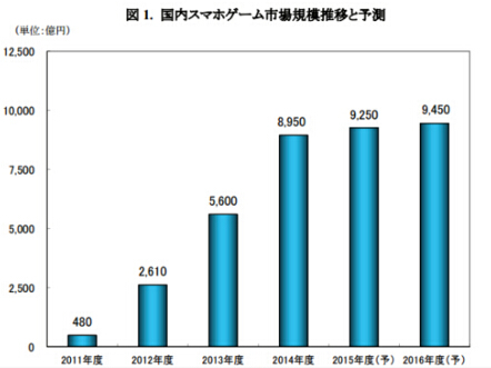 16年日本手游市场规模将达9450亿日元