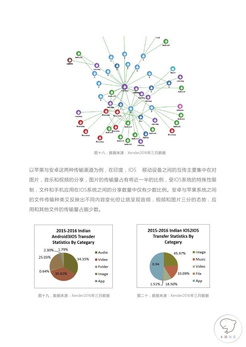 2015-2016全球P2P文件互传行业白皮书(印度市场)0016.jpg